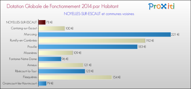Montant des dotations globales de fonctionnement DGF par Habitant pour NOYELLES-SUR-ESCAUT et les communes proches en 2014. Comparaison des des dotations globales de fonctionnement DGF par habitant pour NOYELLES-SUR-ESCAUT et les communes voisines en 2014.