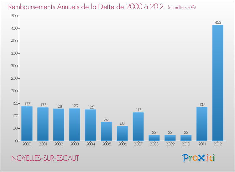 Evolution de l'annuité de la dette pour la commune de NOYELLES-SUR-ESCAUT de 2000 à 2012 Annuités de la dette pour NOYELLES-SUR-ESCAUT de 2000 à 2012