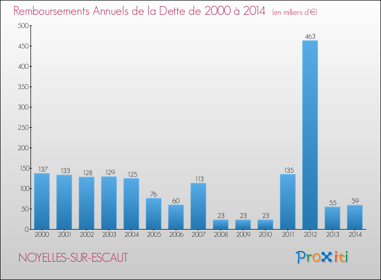 Evolution de l'annuité de la dette pour la commune de NOYELLES-SUR-ESCAUT de 2000 à 2014 Annuités de la dette pour NOYELLES-SUR-ESCAUT de 2000 à 2014