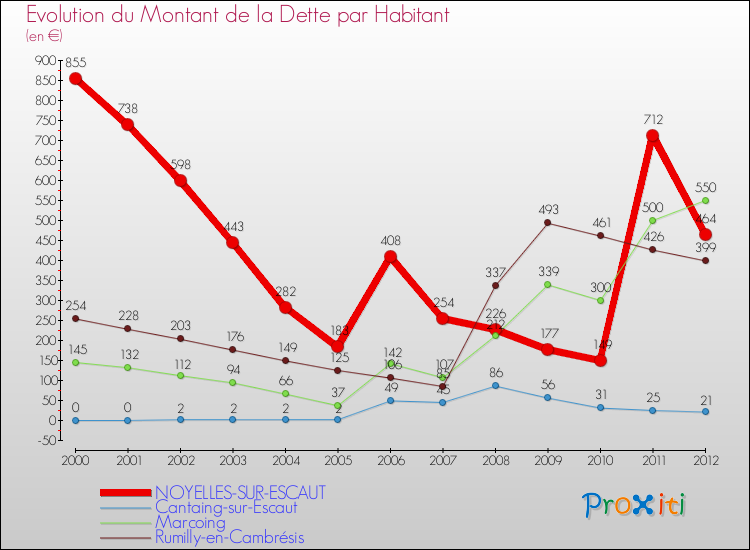 Evolution de la dette par habitant pour la commune de NOYELLES-SUR-ESCAUT et les communes proches de 2000 à 2012 Comparaison de la dette par habitant pour NOYELLES-SUR-ESCAUT et les communes voisines de 2000 à 2012