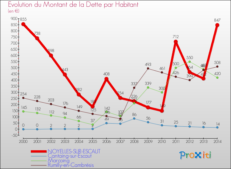 Evolution de la dette par habitant pour la commune de NOYELLES-SUR-ESCAUT et les communes proches de 2000 à 2014 Comparaison de la dette par habitant pour NOYELLES-SUR-ESCAUT et les communes voisines de 2000 à 2014