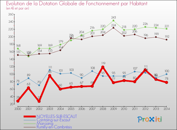 Evolution et montant de la dotation globale de fonctionnement par Habitant pour NOYELLES-SUR-ESCAUT et les communes proches de 2000 à 2014. Comparaison des dotations globales de fonctionnement par habitant pour NOYELLES-SUR-ESCAUT et les communes voisines de 2000 à 2014.