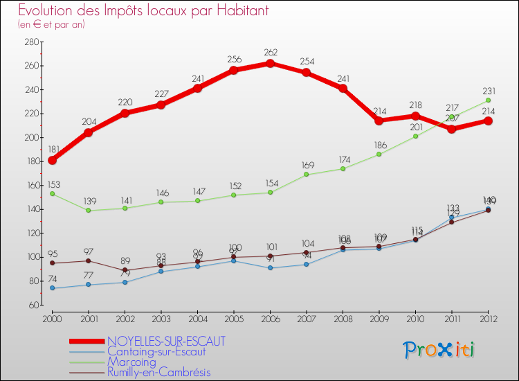 Evolution et montant des impôts locaux par Habitant pour NOYELLES-SUR-ESCAUT et les communes proches Comparaison des impôts locaux par habitant pour NOYELLES-SUR-ESCAUT et les communes voisines