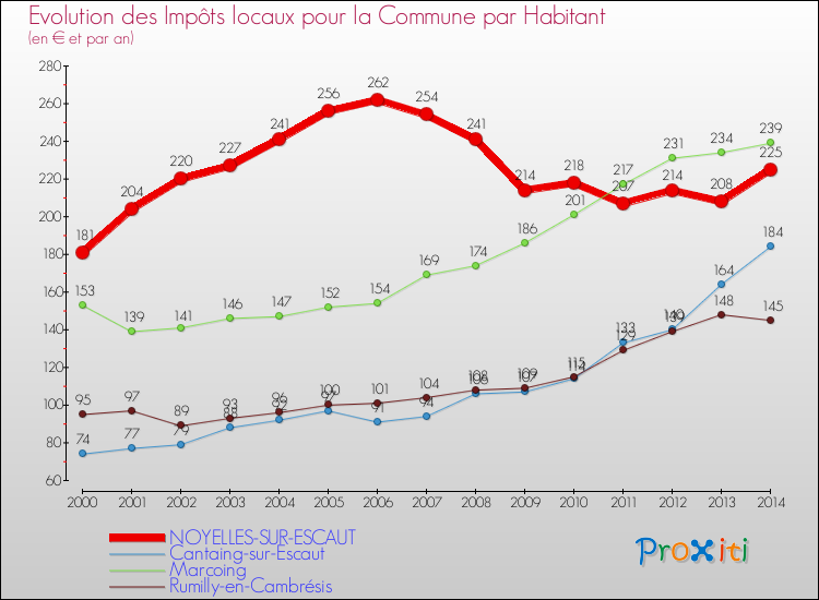 Evolution et montant des impôts locaux par Habitant pour NOYELLES-SUR-ESCAUT et les communes proches de 2000 à 2014 Comparaison des impôts locaux par habitant pour NOYELLES-SUR-ESCAUT et les communes voisines de 2000 à 2014