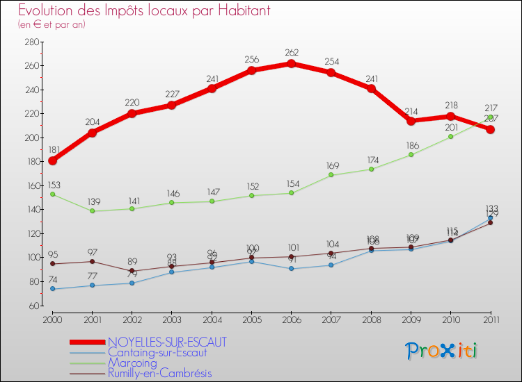 Evolution et montant des impôts locaux par Habitant pour NOYELLES-SUR-ESCAUT et les communes proches Comparaison des impôts locaux par habitant pour NOYELLES-SUR-ESCAUT et les communes voisines