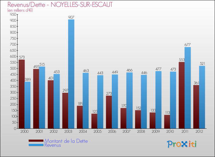 Evolution comparée de la dette et des revenus pour la commune de NOYELLES-SUR-ESCAUT de 2000 à 2012 Comparaison de la dette et des revenus pour NOYELLES-SUR-ESCAUT de 2000 à 2012