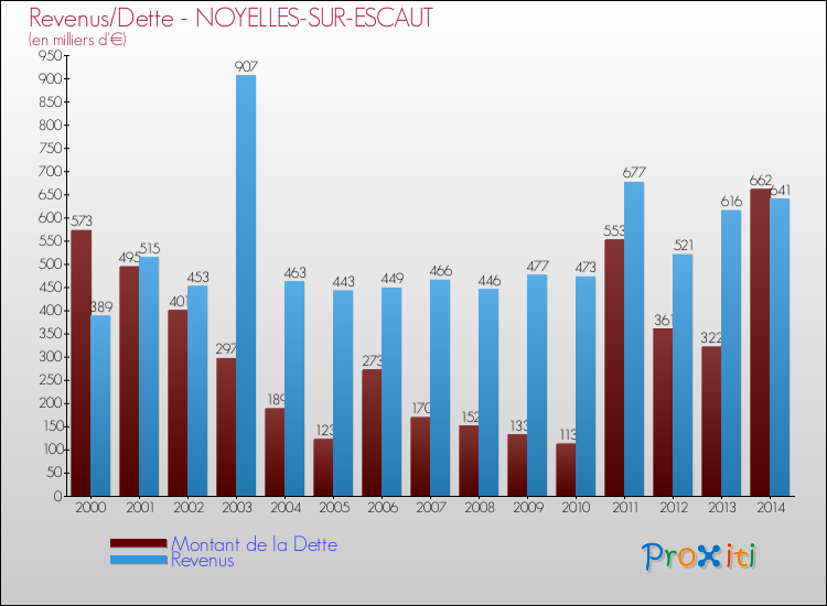 Evolution comparée de la dette et des revenus pour la commune de NOYELLES-SUR-ESCAUT de 2000 à 2014 Comparaison de la dette et des revenus pour NOYELLES-SUR-ESCAUT de 2000 à 2014