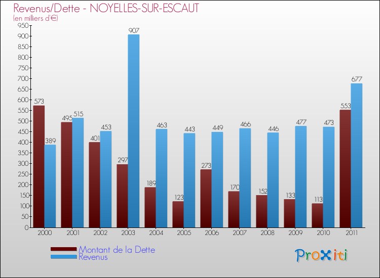 Evolution comparée de la dette et des revenus pour la commune de NOYELLES-SUR-ESCAUT de 2000 à 2011 Comparaison de la dette et des revenus pour NOYELLES-SUR-ESCAUT de 2000 à 2011