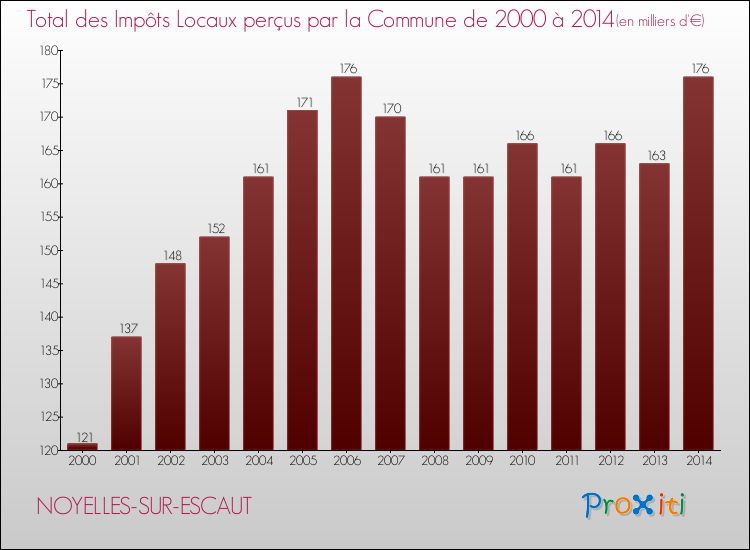 Evolution des Impôts Locaux pour la commune de NOYELLES-SUR-ESCAUT de 2000 à 2014 Evolution des Impôts Locaux pour NOYELLES-SUR-ESCAUT de 2000 à 2014