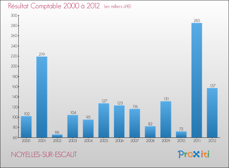 Evolution du résultat comptable pour la commune de NOYELLES-SUR-ESCAUT de 2000 à 2012 Evolution du résultat comptable pour NOYELLES-SUR-ESCAUT de 2000 à 2012