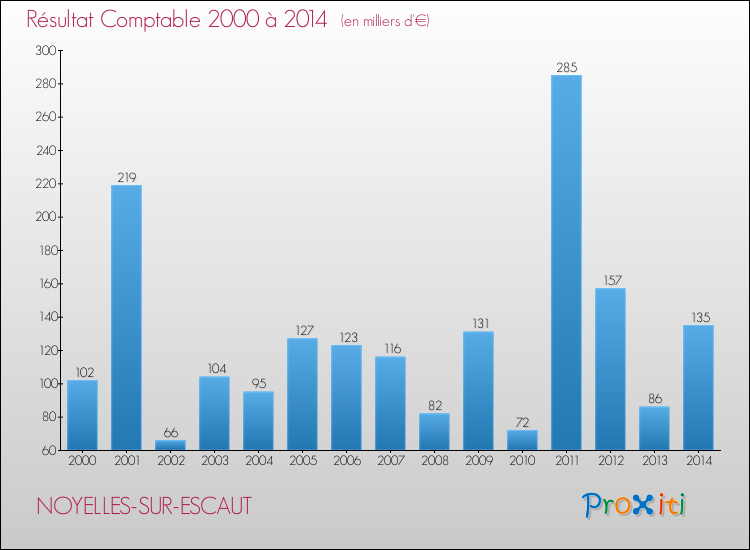Evolution du résultat comptable pour la commune de NOYELLES-SUR-ESCAUT de 2000 à 2014 Evolution du résultat comptable pour NOYELLES-SUR-ESCAUT de 2000 à 2014