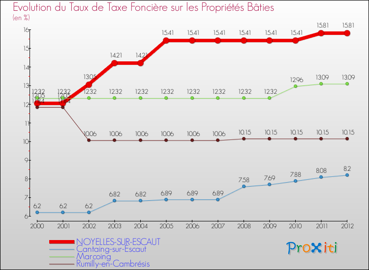 Evolution du taux de la taxe foncière sur le bati pour NOYELLES-SUR-ESCAUT et les communes proches de 2000 à 2012 Comparaison des taux de taxe foncière sur le bati pour NOYELLES-SUR-ESCAUT et les communes voisines de 2000 à 2012