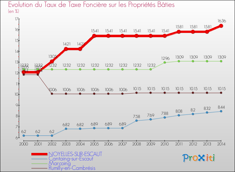 Evolution du taux de la taxe foncière sur le bati pour NOYELLES-SUR-ESCAUT et les communes proches de 2000 à 2014 Comparaison des taux de taxe foncière sur le bati pour NOYELLES-SUR-ESCAUT et les communes voisines de 2000 à 2014