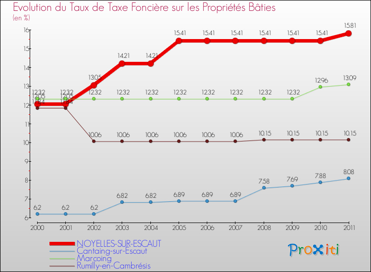Evolution du taux de la taxe foncière sur le bati pour NOYELLES-SUR-ESCAUT et les communes proches Comparaison des taux de taxe foncière sur le bati pour NOYELLES-SUR-ESCAUT et les communes voisines