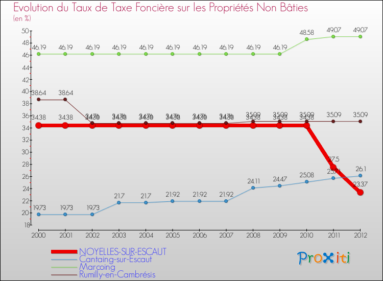 Evolution du taux de la taxe foncière sur les immeubles et terrains non batis pour NOYELLES-SUR-ESCAUT et les communes proches de 2000 à 2012 Comparaison des taux de la taxe foncière sur les immeubles et terrains non batis pour NOYELLES-SUR-ESCAUT et les communes voisines de 2000 à 2012