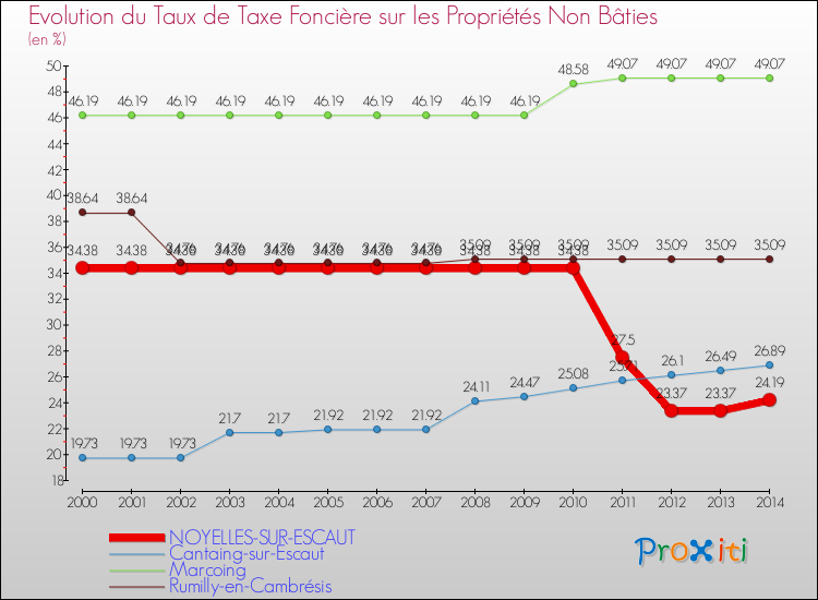 Evolution du taux de la taxe foncière sur les immeubles et terrains non batis pour NOYELLES-SUR-ESCAUT et les communes proches de 2000 à 2014 Comparaison des taux de la taxe foncière sur les immeubles et terrains non batis pour NOYELLES-SUR-ESCAUT et les communes voisines de 2000 à 2014