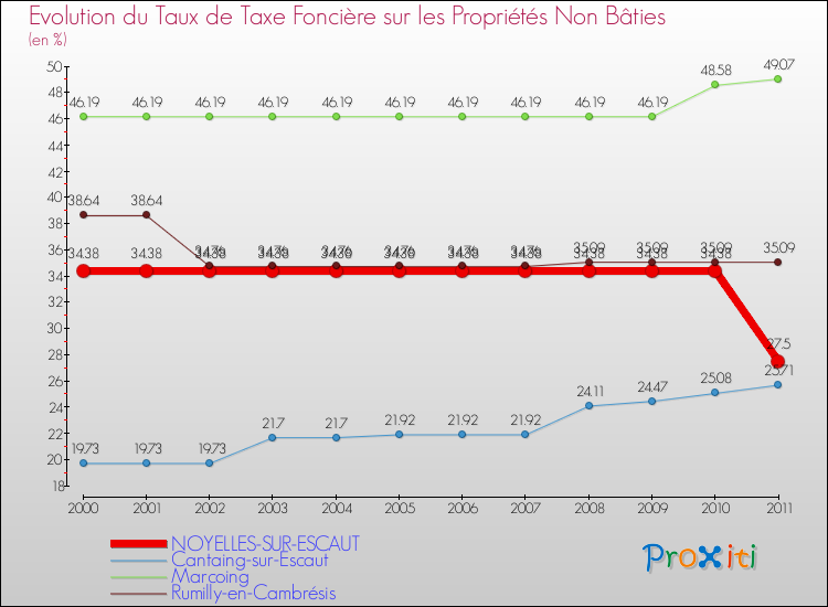 Evolution du taux de la taxe foncière sur les immeubles et terrains non batis pour NOYELLES-SUR-ESCAUT et les communes proches Comparaison des taux de la taxe foncière sur les immeubles et terrains non batis pour NOYELLES-SUR-ESCAUT et les communes voisines