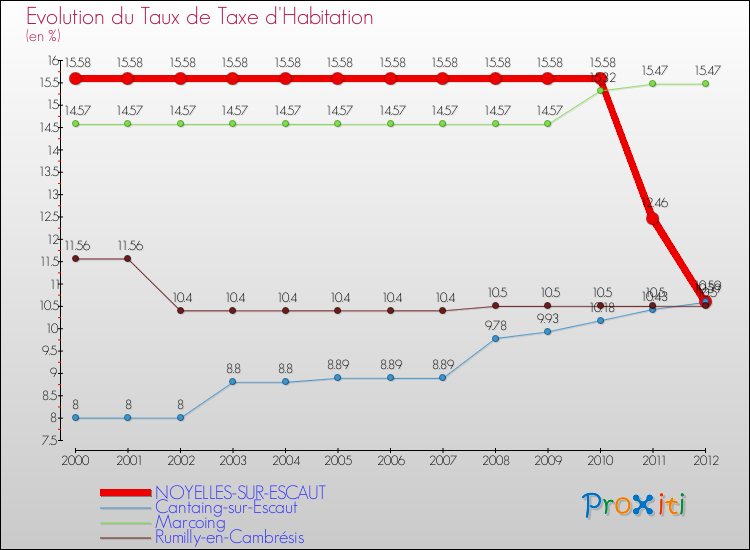 Evolution du taux de la taxe d'habitation pour NOYELLES-SUR-ESCAUT et les communes proches Comparaison des taux de la taxe d'habitation pour NOYELLES-SUR-ESCAUT et les communes voisines