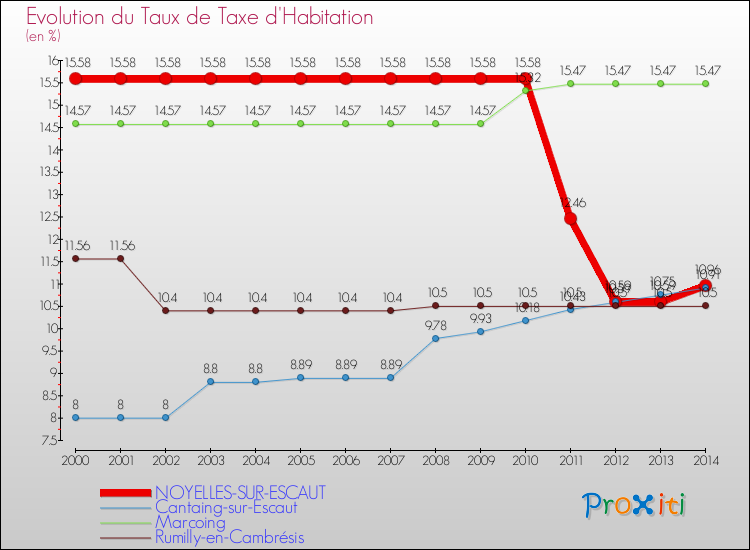 Evolution du taux de la taxe d'habitation pour NOYELLES-SUR-ESCAUT et les communes proches de 2000 à 2014 Comparaison des taux de la taxe d'habitation pour NOYELLES-SUR-ESCAUT et les communes voisines de 2000 à 2014