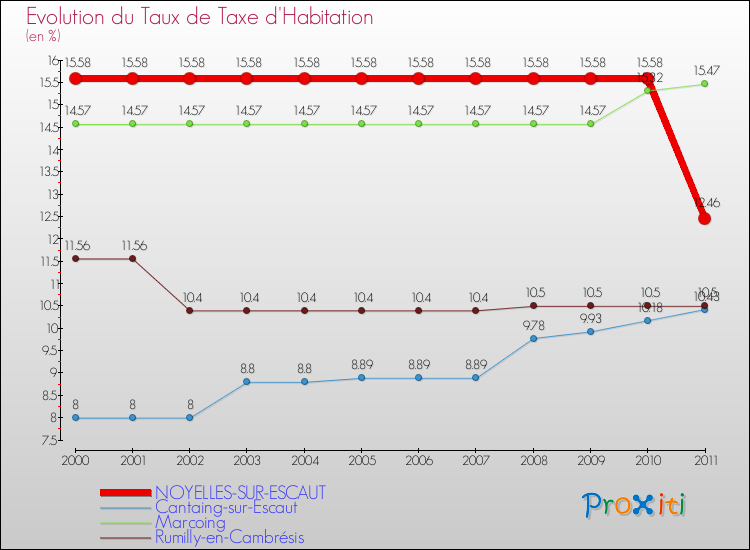 Evolution du taux de la taxe d'habitation pour NOYELLES-SUR-ESCAUT et les communes proches Comparaison des taux de la taxe d'habitation pour NOYELLES-SUR-ESCAUT et les communes voisines