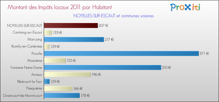 Montant des impôts locaux par Habitant pour NOYELLES-SUR-ESCAUT et les communes proches Comparaison des impôts locaux par habitant pour NOYELLES-SUR-ESCAUT et les communes voisines