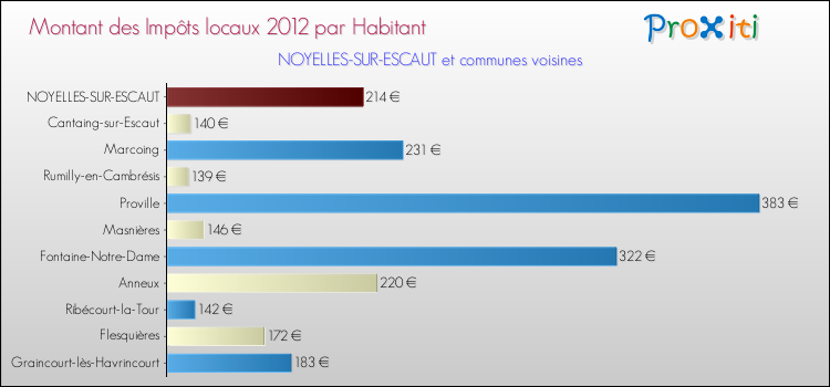 Montant des impôts locaux par Habitant pour NOYELLES-SUR-ESCAUT et les communes proches Comparaison des impôts locaux par habitant pour NOYELLES-SUR-ESCAUT et les communes voisines