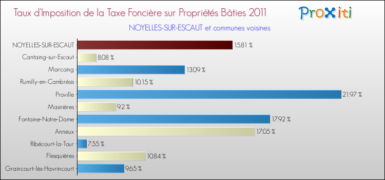 Taux d'imposition de la taxe foncière sur le bati 2011 pour NOYELLES-SUR-ESCAUT et les communes proches Comparaison des taux d'imposition de la taxe foncière sur le bati 2011 pour NOYELLES-SUR-ESCAUT et les communes voisines