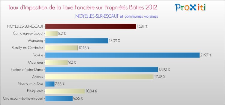 Taux d'imposition de la taxe foncière sur le bati 2012 pour NOYELLES-SUR-ESCAUT et les communes proches Comparaison des taux d'imposition de la taxe foncière sur le bati 2012 pour NOYELLES-SUR-ESCAUT et les communes voisines