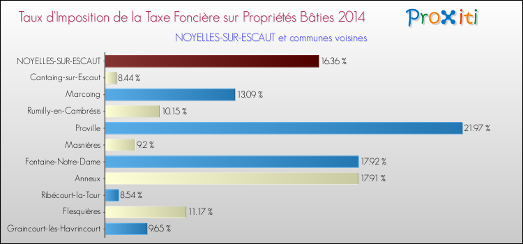 Taux d'imposition de la taxe foncière sur le bati 2014 pour NOYELLES-SUR-ESCAUT et les communes proches Comparaison des taux d'imposition de la taxe foncière sur le bati 2014 pour NOYELLES-SUR-ESCAUT et les communes voisines