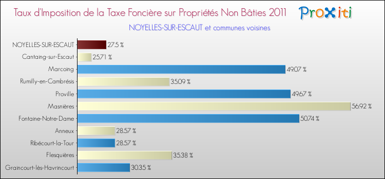 Taux d'imposition de la taxe foncière sur les immeubles et terrains non batis 2011 pour NOYELLES-SUR-ESCAUT et les communes proches Comparaison des taux d'imposition de la taxe foncière sur les immeubles et terrains non batis 2011 pour NOYELLES-SUR-ESCAUT et les communes voisines