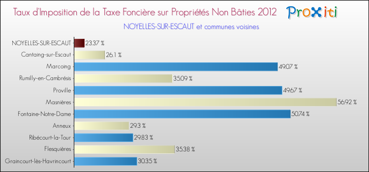 Taux d'imposition de la taxe foncière sur les immeubles et terrains non batis 2012 pour NOYELLES-SUR-ESCAUT et les communes proches Comparaison des taux d'imposition de la taxe foncière sur les immeubles et terrains non batis 2012 pour NOYELLES-SUR-ESCAUT et les communes voisines