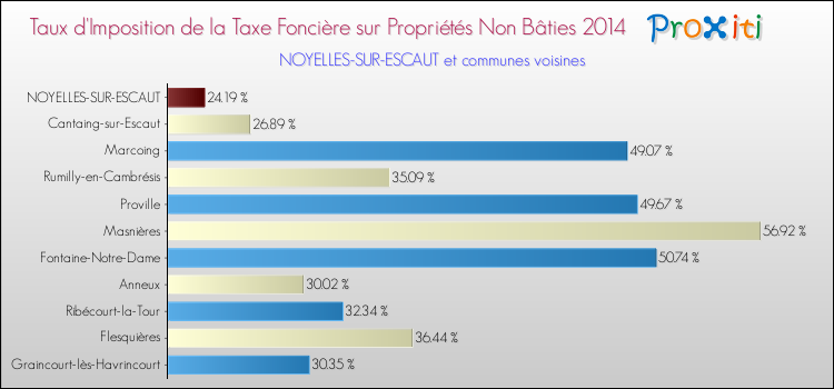 Taux d'imposition de la taxe foncière sur les immeubles et terrains non batis 2014 pour NOYELLES-SUR-ESCAUT et les communes proches Comparaison des taux d'imposition de la taxe foncière sur les immeubles et terrains non batis 2014 pour NOYELLES-SUR-ESCAUT et les communes voisines