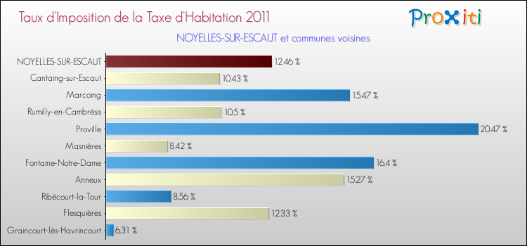 Taux d'imposition de la taxe d'habitation 2011 pour NOYELLES-SUR-ESCAUT et les communes proches Comparaison des taux d'imposition de la taxe d'habitation 2011 pour NOYELLES-SUR-ESCAUT et les communes voisines