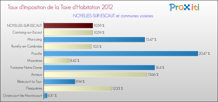 Taux d'imposition de la taxe d'habitation 2012 pour NOYELLES-SUR-ESCAUT et les communes proches Comparaison des taux d'imposition de la taxe d'habitation 2012 pour NOYELLES-SUR-ESCAUT et les communes voisines
