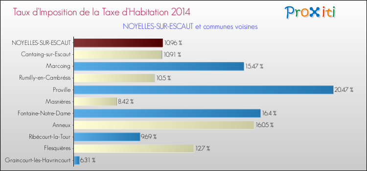 Taux d'imposition de la taxe d'habitation 2014 pour NOYELLES-SUR-ESCAUT et les communes proches Comparaison des taux d'imposition de la taxe d'habitation 2014 pour NOYELLES-SUR-ESCAUT et les communes voisines