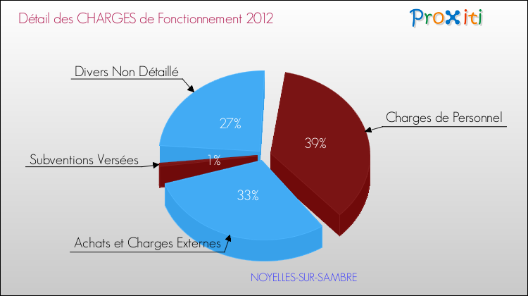 Décomposition des Charges de Fonctionnement 2012 de la commune de NOYELLES-SUR-SAMBRE Charges de Fonctionnement 2012 pour la commune de NOYELLES-SUR-SAMBRE