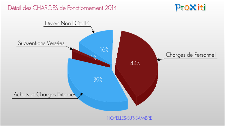 Décomposition des Charges de Fonctionnement 2014 de la commune de NOYELLES-SUR-SAMBRE Charges de Fonctionnement 2014 pour la commune de NOYELLES-SUR-SAMBRE