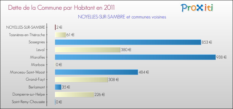 Dette par habitant de la commune en 2011 pour NOYELLES-SUR-SAMBRE et les communes proches Comparaison de la dette par habitant de la commune en 2011 pour NOYELLES-SUR-SAMBRE et les communes voisines