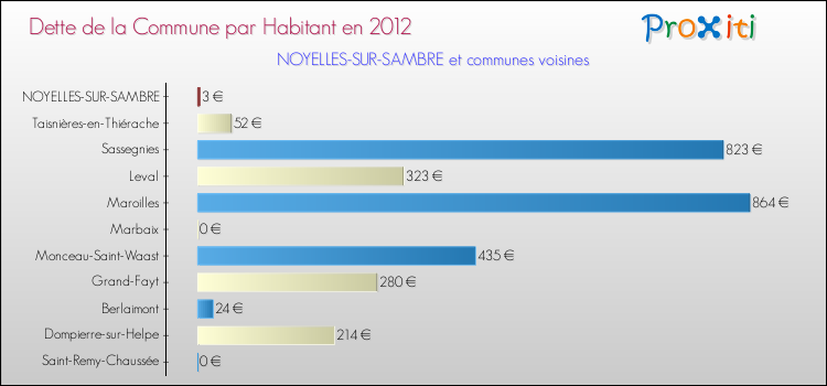 Dette par habitant de la commune en 2012 pour NOYELLES-SUR-SAMBRE et les communes proches Comparaison de la dette par habitant de la commune en 2012 pour NOYELLES-SUR-SAMBRE et les communes voisines