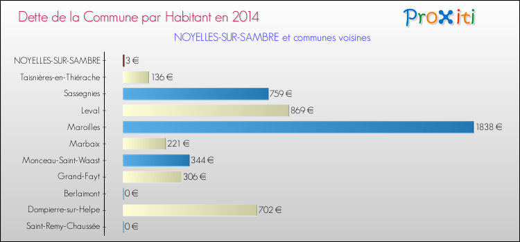 Dette par habitant de la commune en 2014 pour NOYELLES-SUR-SAMBRE et les communes proches Comparaison de la dette par habitant de la commune en 2014 pour NOYELLES-SUR-SAMBRE et les communes voisines