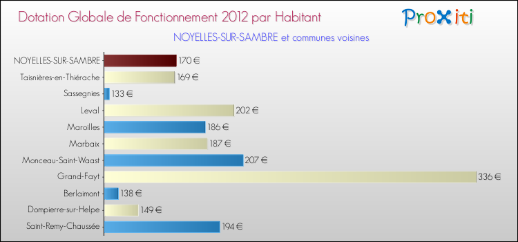 Montant des dotations globales de fonctionnement DGF par Habitant pour NOYELLES-SUR-SAMBRE et les communes proches Comparaison des des dotations globales de fonctionnement DGF par habitant pour NOYELLES-SUR-SAMBRE et les communes voisines