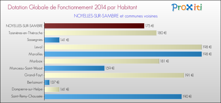 Montant des dotations globales de fonctionnement DGF par Habitant pour NOYELLES-SUR-SAMBRE et les communes proches en 2014. Comparaison des des dotations globales de fonctionnement DGF par habitant pour NOYELLES-SUR-SAMBRE et les communes voisines en 2014.