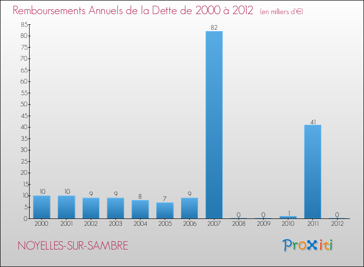 Evolution de l'annuité de la dette pour la commune de NOYELLES-SUR-SAMBRE de 2000 à 2012 Annuités de la dette pour NOYELLES-SUR-SAMBRE de 2000 à 2012