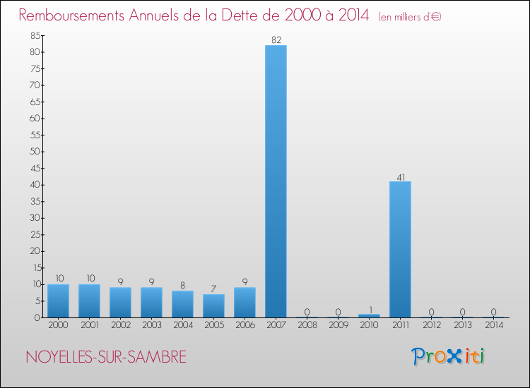 Evolution de l'annuité de la dette pour la commune de NOYELLES-SUR-SAMBRE de 2000 à 2014 Annuités de la dette pour NOYELLES-SUR-SAMBRE de 2000 à 2014