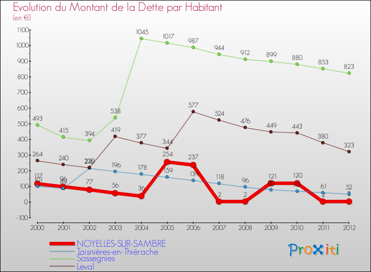Evolution de la dette par habitant pour la commune de NOYELLES-SUR-SAMBRE et les communes proches de 2000 à 2012 Comparaison de la dette par habitant pour NOYELLES-SUR-SAMBRE et les communes voisines de 2000 à 2012