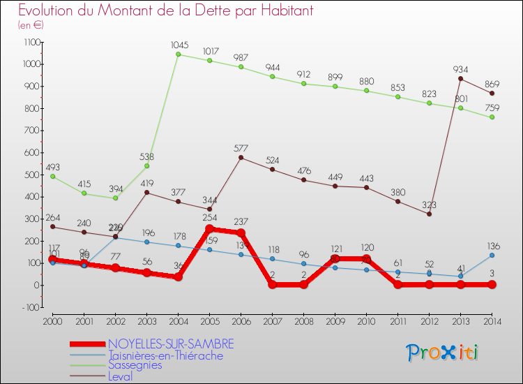 Evolution de la dette par habitant pour la commune de NOYELLES-SUR-SAMBRE et les communes proches de 2000 à 2014 Comparaison de la dette par habitant pour NOYELLES-SUR-SAMBRE et les communes voisines de 2000 à 2014