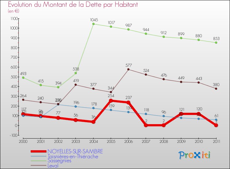 Evolution de la dette par habitant pour la commune de NOYELLES-SUR-SAMBRE et les communes proches Comparaison de la dette par habitant pour NOYELLES-SUR-SAMBRE et les communes voisines