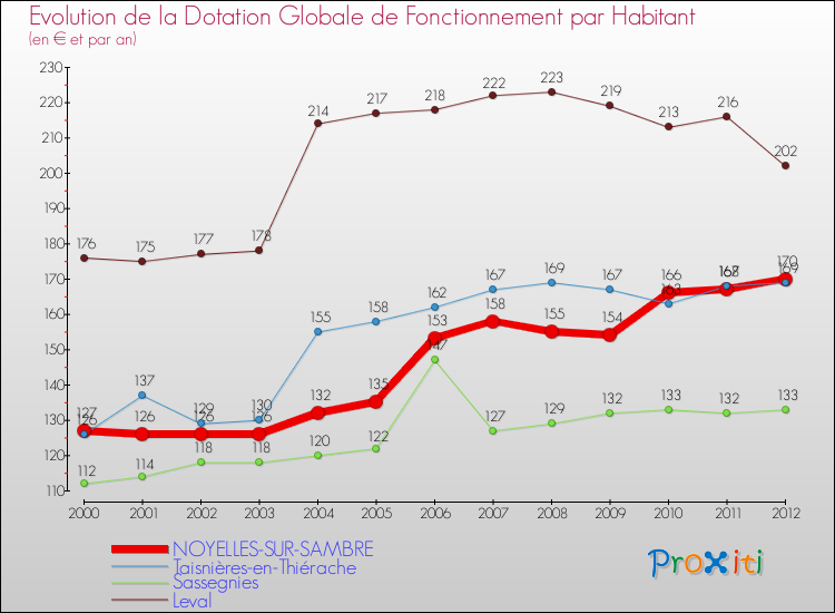 Evolution et montant de la dotation globale de fonctionnement par Habitant pour NOYELLES-SUR-SAMBRE et les communes proches Comparaison des dotations globales de fonctionnement par habitant pour NOYELLES-SUR-SAMBRE et les communes voisines