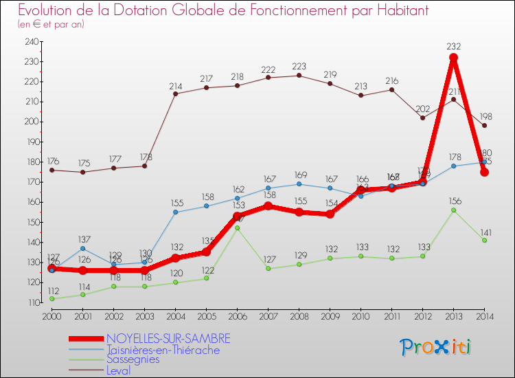 Evolution et montant de la dotation globale de fonctionnement par Habitant pour NOYELLES-SUR-SAMBRE et les communes proches de 2000 à 2014. Comparaison des dotations globales de fonctionnement par habitant pour NOYELLES-SUR-SAMBRE et les communes voisines de 2000 à 2014.