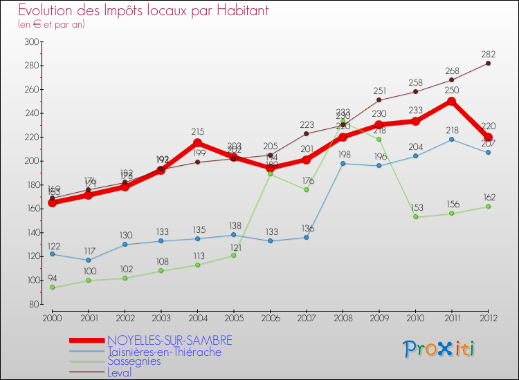 Evolution et montant des impôts locaux par Habitant pour NOYELLES-SUR-SAMBRE et les communes proches Comparaison des impôts locaux par habitant pour NOYELLES-SUR-SAMBRE et les communes voisines